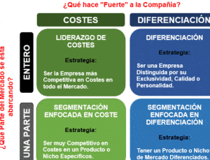 Estrategias Genéricas de Porter explicadas con Ejemplos Útiles