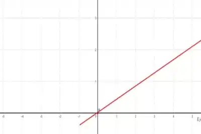 Qué es una función lineal? | Euroinnova