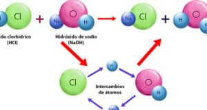 Reacciones químicas | Portal Académico del CCH