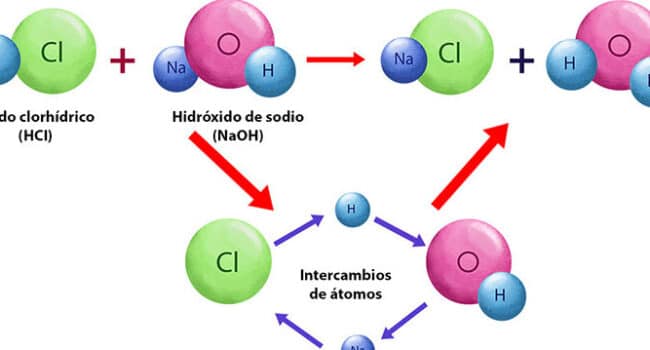 Reacciones químicas | Portal Académico del CCH