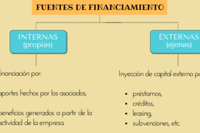 Plan de financiamiento: ejemplo de cómo elaborarlo en 5 pasos