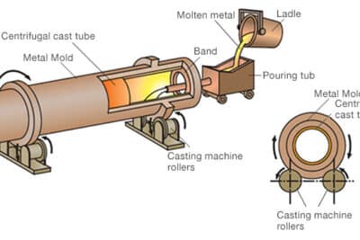 Fundición Centrífuga: Diferentes Tipos de Procesos, Aplicaciones ...