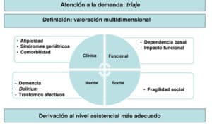 El paciente geriátrico en urgencias