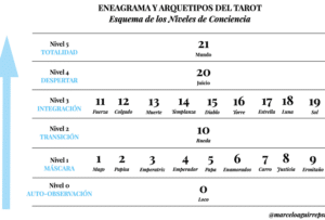 Eneagrama y Arquetipos del Tarot