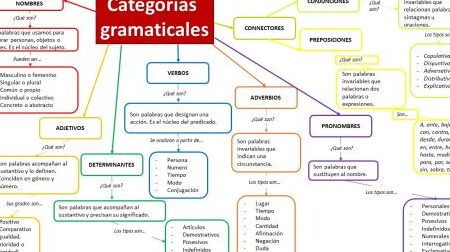 Mapa mental categorías gramaticales