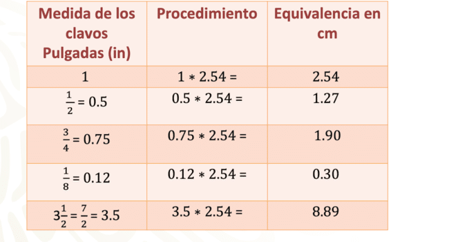 Problemas con magnitudes equivalentes - Nueva Escuela Mexicana Digital