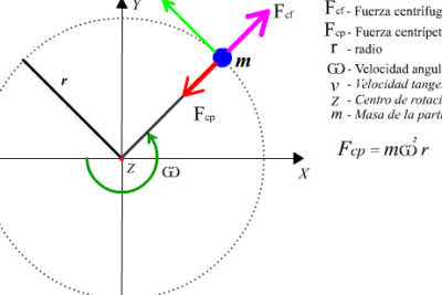Fuerza centrípeta - EcuRed