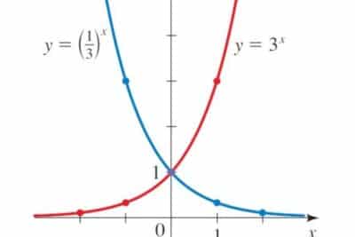 Función exponencial: propiedades, ejemplos, ejercicios