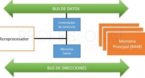 Qué es la memoria caché L1, L2 y L3 y cómo funciona