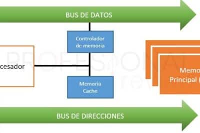 Qué es la memoria caché L1, L2 y L3 y cómo funciona